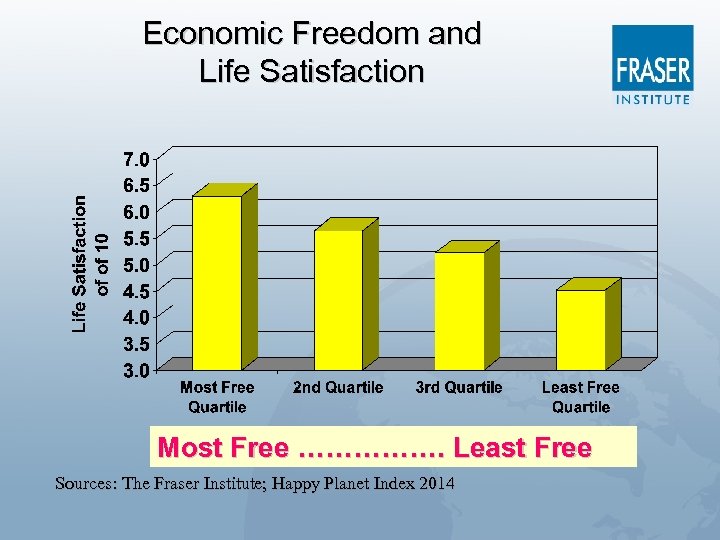 Economic Freedom and Life Satisfaction Most Free ……………. Least Free Sources: The Fraser Institute;