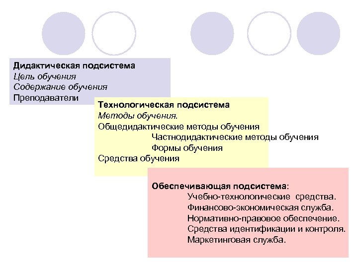 Дидактическая подсистема Цель обучения Содержание обучения Преподаватели Tехнологическая подсистема Методы обучения. Общедидактические методы обучения