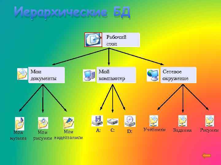 Иерархические БД Рабочий стол Мои документы Моя музыка Мои рисунки видеозаписи Мой компьютер A: