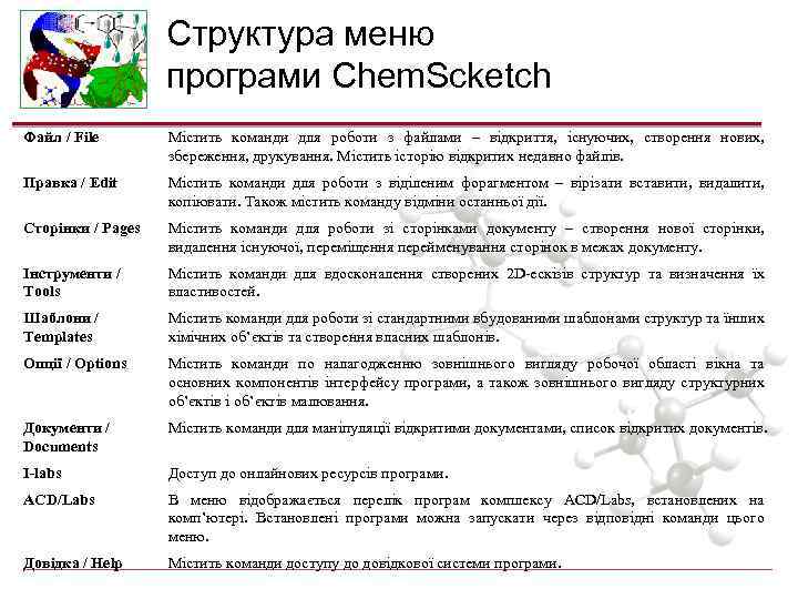 Структура меню програми Chem. Scketch Файл / File Містить команди для роботи з файлами