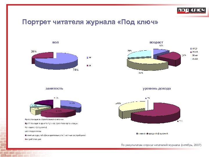 Портрет читателя журнала «Под ключ» пол занятость возраст уровень дохода По результатам опроса читателей
