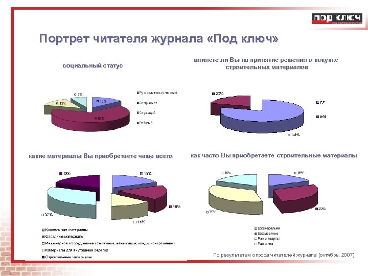 Портрет читателя журнала «Под ключ» социальный статус какие материалы Вы приобретаете чаще всего влияете