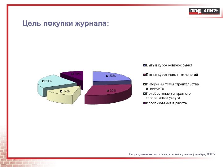 Цель покупки журнала: По результатам опроса читателей журнала (октябрь, 2007) 
