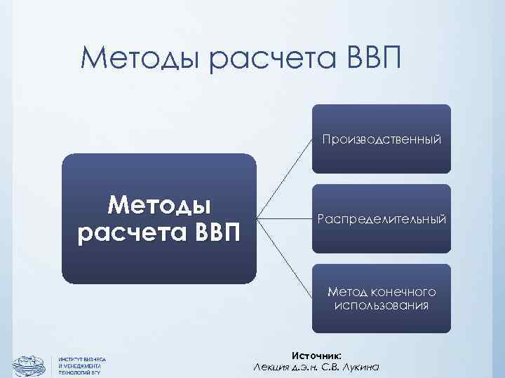 Методы расчета ВВП Производственный Методы расчета ВВП Распределительный Метод конечного использования Источник: Лекция д.