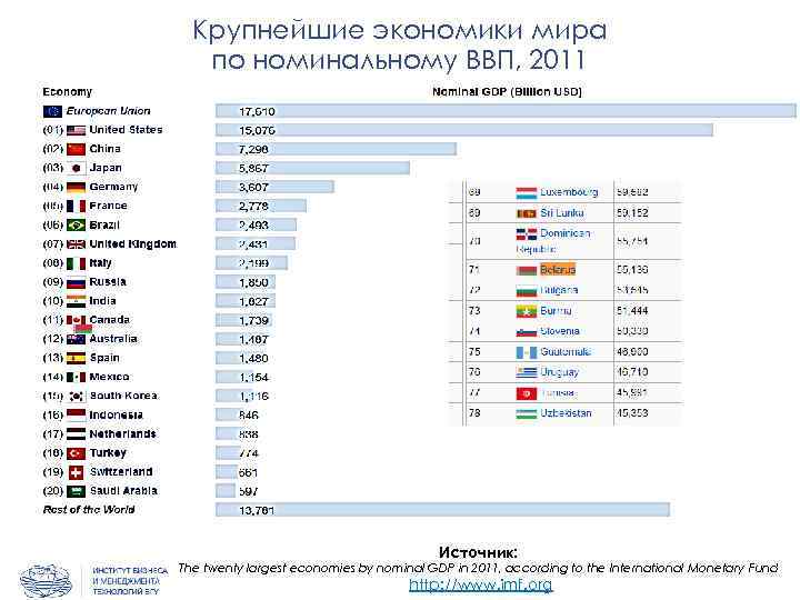 Крупнейшие экономики мира по номинальному ВВП, 2011 Источник: The twenty largest economies by nominal