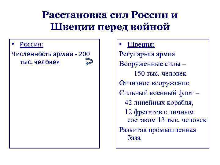 Расстановка сил России и Швеции перед войной • Россия: Численность армии - 200 тыс.