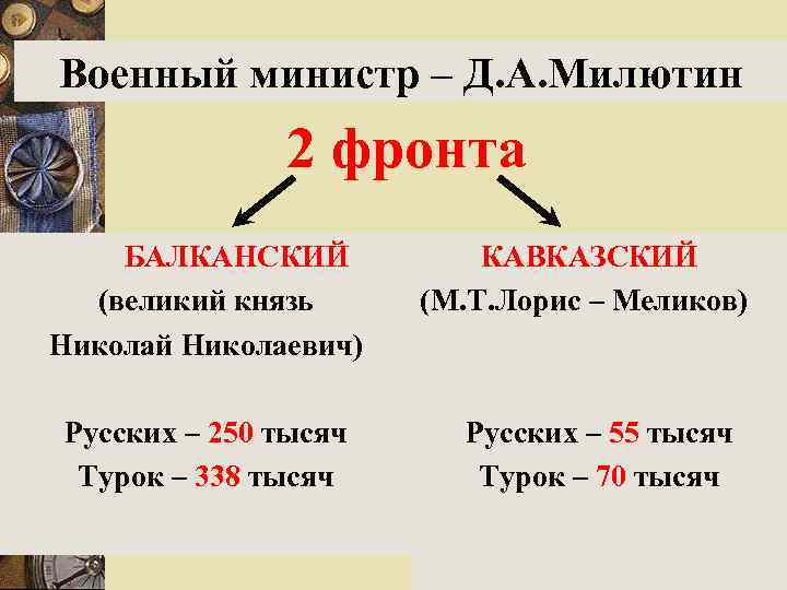 Военный министр – Д. А. Милютин 2 фронта БАЛКАНСКИЙ (великий князь Николай Николаевич) Русских