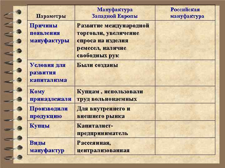 Параметры Мануфактура Западной Европы Причины появления мануфактуры Развитие международной торговли, увеличение спроса на изделия