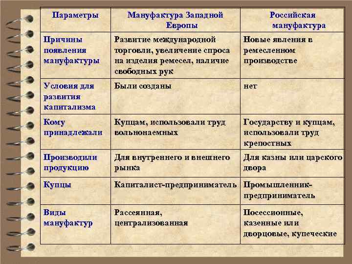 Параметры Мануфактура Западной Европы Российская мануфактура Причины появления мануфактуры Развитие международной торговли, увеличение спроса