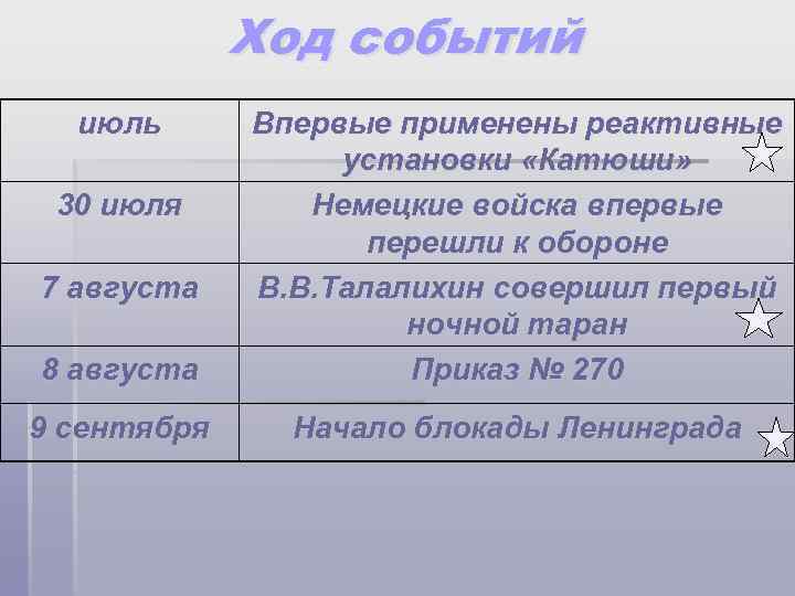 Ход событий июль 8 августа Впервые применены реактивные установки «Катюши» Немецкие войска впервые перешли