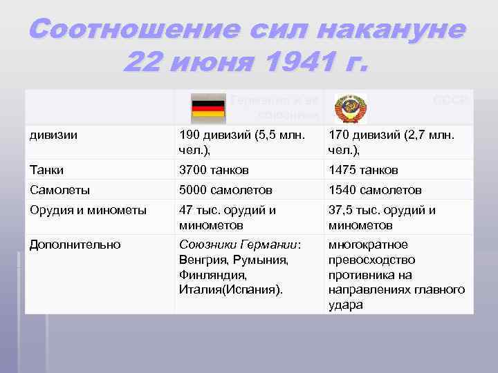 Соотношение сил накануне 22 июня 1941 г. Германия и ее союзники СССР дивизии 190