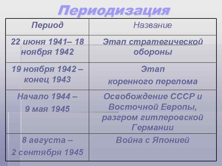 Периодизация Период Название 22 июня 1941– 18 ноября 1942 Этап стратегической обороны 19 ноября