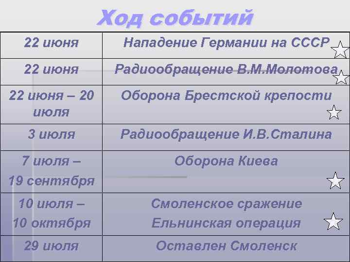 Ход событий 22 июня Нападение Германии на СССР 22 июня Радиообращение В. М. Молотова