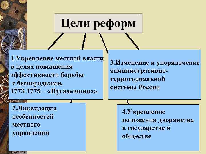 1. Укрепление местной власти в целях повышения эффективности борьбы с беспорядками. 1773 -1775 –