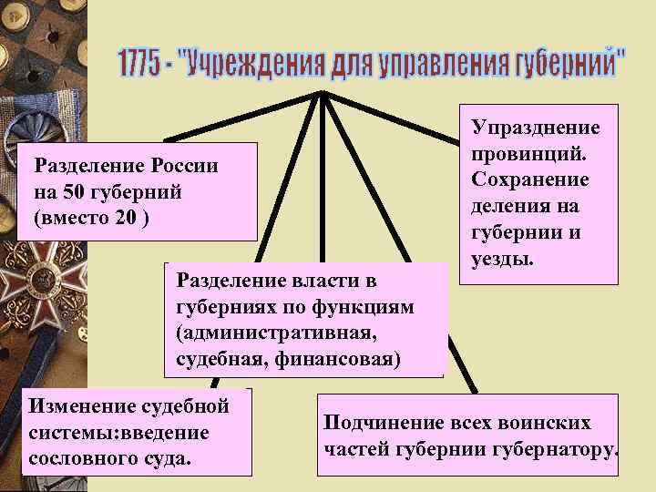 Разделение России на 50 губерний (вместо 20 ) Разделение власти в губерниях по функциям