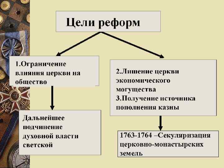 Какая цель реформы. Секуляризация церковных земель при Екатерине 2. 1764 Секуляризация церковных земель - земли и. Последствия секуляризации церковных земель. Секуляризационная реформа Екатерины II.