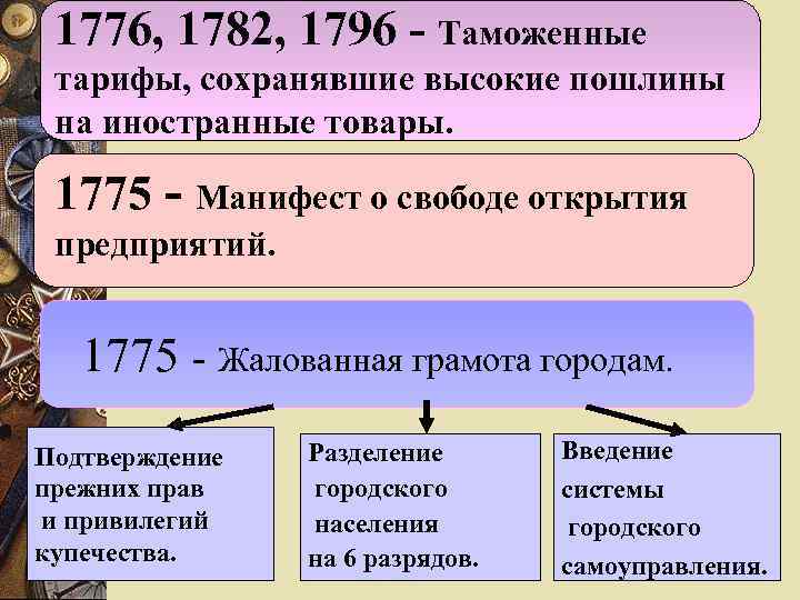 1776, 1782, 1796 - Таможенные тарифы, сохранявшие высокие пошлины на иностранные товары. 1775 -