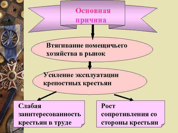 Основная причина Втягивание помещичьего хозяйства в рынок Усиление эксплуатации крепостных крестьян Слабая заинтересованность крестьян