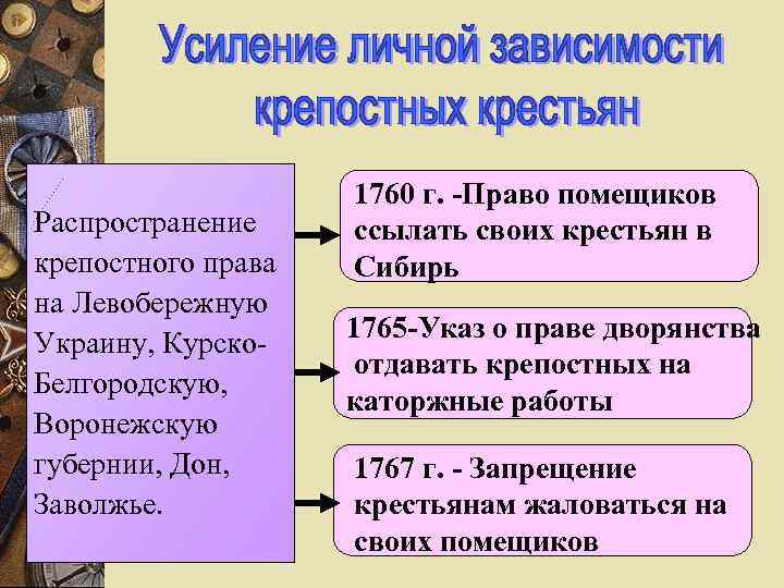 Распространение крепостного права на Левобережную Украину, Курско. Белгородскую, Воронежскую губернии, Дон, Заволжье. 1760 г.