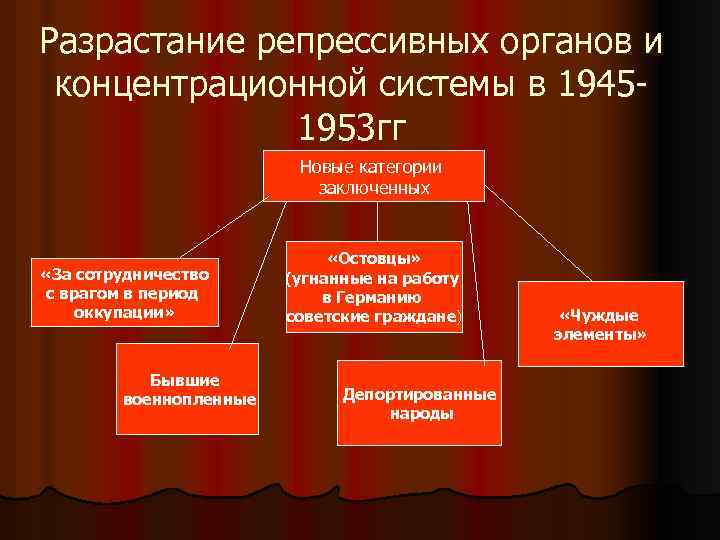 Разрастание репрессивных органов и концентрационной системы в 19451953 гг Новые категории заключенных «За сотрудничество