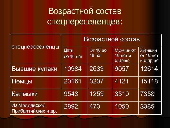 Возрастной состав спецпереселенцев: Возрастной состав спецпереселенцы Дети до 16 лет От 16 до 18