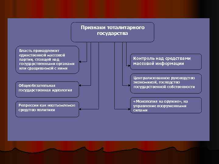 Признаки тоталитарного государства Власть принадлежит единственной массовой партии, стоящей над государственными органами или сращиваемой