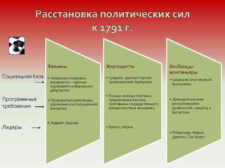 Расстановка политических сил к 1791 г. Фельяны Социальная база Программные требования Лидеры Жирондисты •