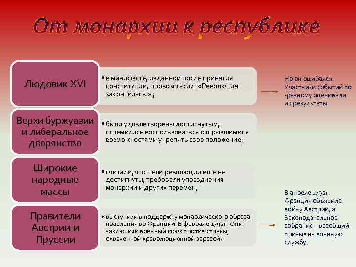 От монархии к республике Людовик XVI Верхи буржуазии и либеральное дворянство • в манифесте,