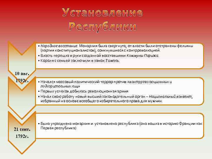 Установление Республики • Народное восстание. Монархия была свергнута, от власти были отстранены фельяны восстание