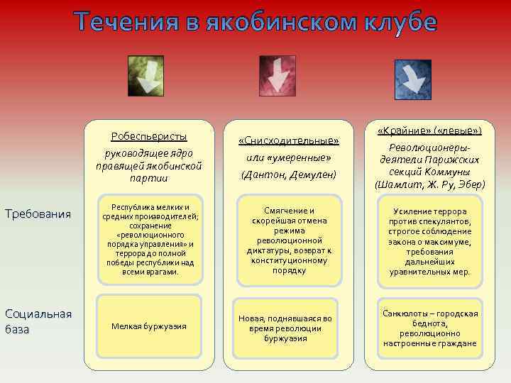 Течения в якобинском клубе Робеспьеристы руководящее ядро правящей якобинской партии Требования Социальная база Республика