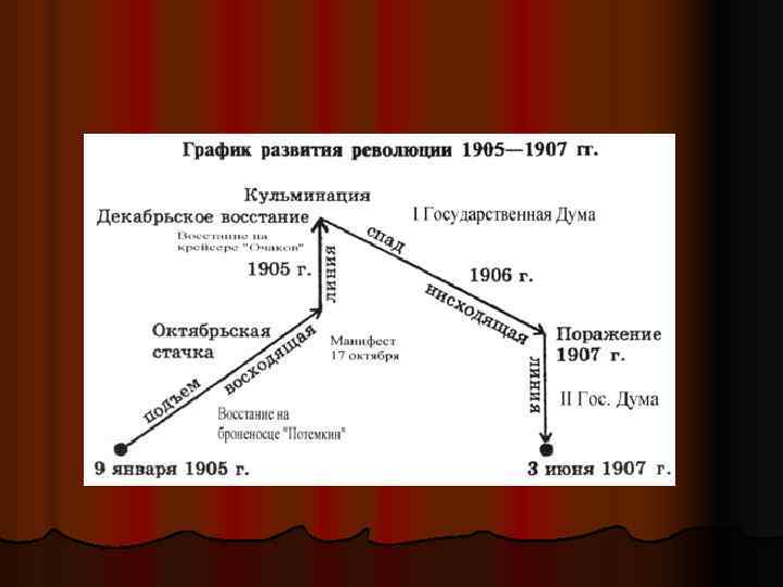 Особенности первой российской революции 1905 1907 гг. График развития революции 1905-1907. Схема революции 1905-1907 гг в России.