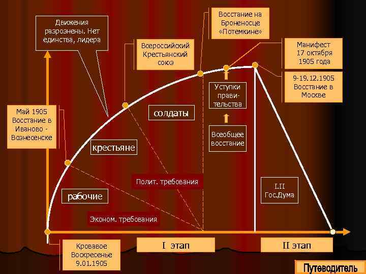 Движения разрознены. Нет единства, лидера Восстание на Броненосце «Потемкине» солдаты Май 1905 Восстание в