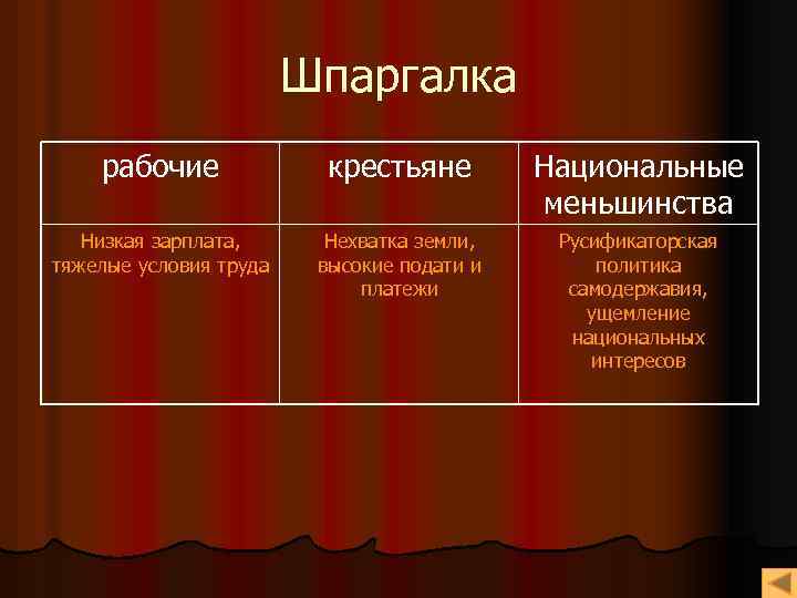 Шпаргалка рабочие крестьяне Национальные меньшинства Низкая зарплата, тяжелые условия труда Нехватка земли, высокие подати