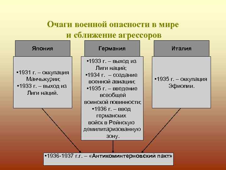 Очаги военной опасности в мире и сближение агрессоров Япония • 1931 г. – оккупация