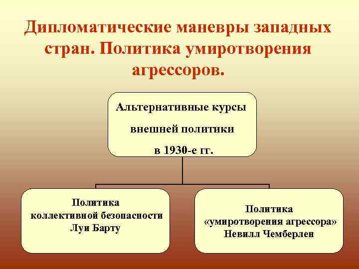 Международные отношения в 1930 е гг политика умиротворения агрессора презентация