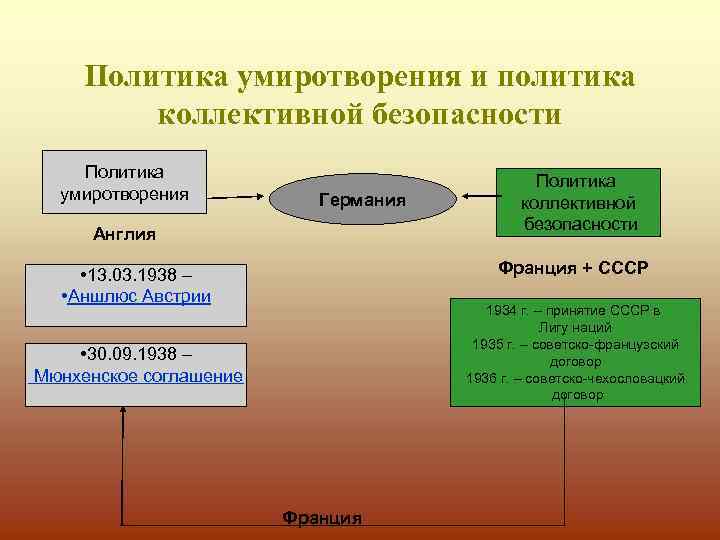 Политика умиротворения. Политика коллективной безопасности.