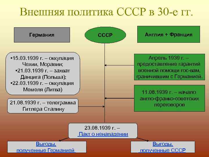 Внешняя политика СССР в 30 -е гг. Германия СССР Англия + Франция Апрель 1939