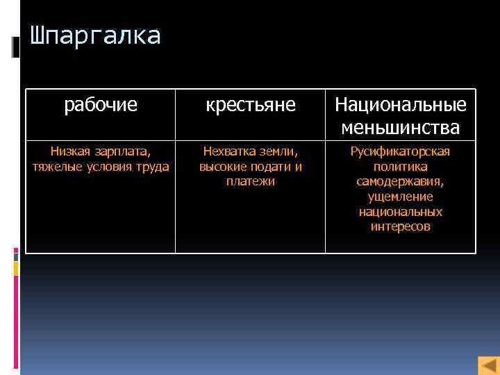 Шпаргалка рабочие крестьяне Национальные меньшинства Низкая зарплата, тяжелые условия труда Нехватка земли, высокие подати