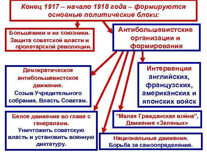 Доклад по теме Антибольшевистские правительства 