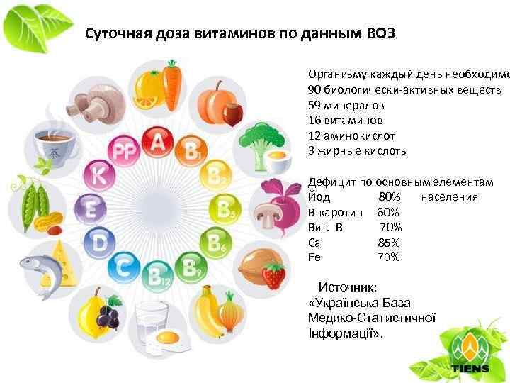 Суточная доза витаминов по данным ВОЗ Организму каждый день необходимо 90 биологически-активных веществ 59