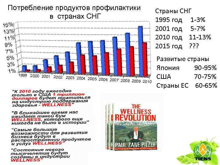 Потребление продуктов профилактики в странах СНГ 15% 13% 11% 9% 7% 5% 3% 1%