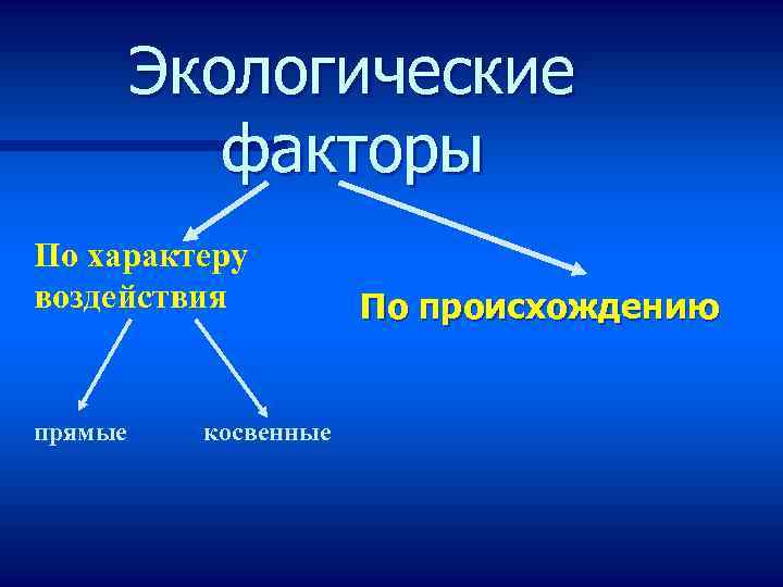 Экологические факторы По характеру воздействия прямые косвенные По происхождению 