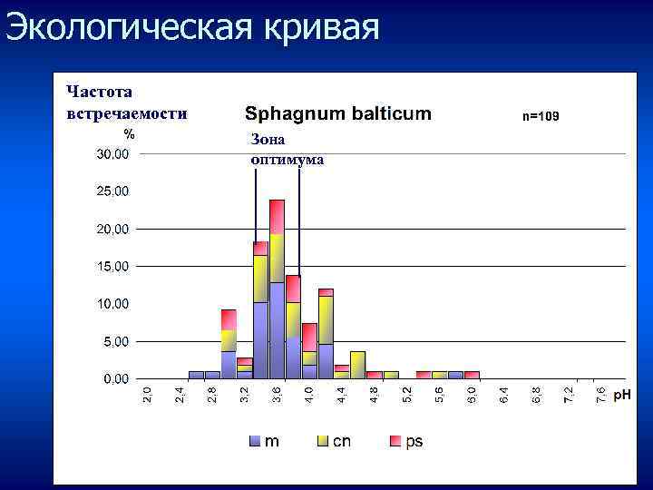 Экологическая кривая Частота встречаемости Зона оптимума 