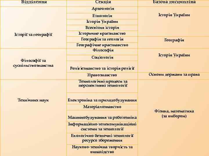 Відділення Секція Базова дисципліна Археологія Історії та географії Філософії та суспільствознавства Етнологія Історія України