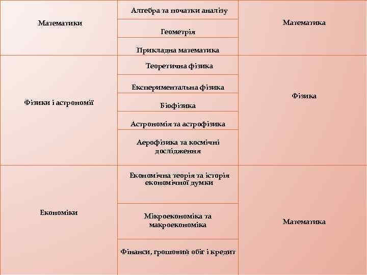 Алгебра та початки аналізу Математика Математики Геометрія Прикладна математика Теоретична фізика Експериментальна фізика Фізики