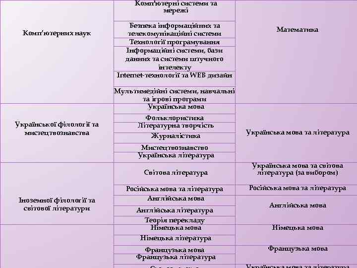 Комп'ютерні системи та мережі Комп’ютерних наук Безпека інформаційних та телекомунікаційні системи Технології програмування Інформаційні