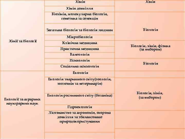 Хімія довкілля Біохімія, молекулярна біологія, генетика та селекція Загальна біологія та біологія людини Хімії