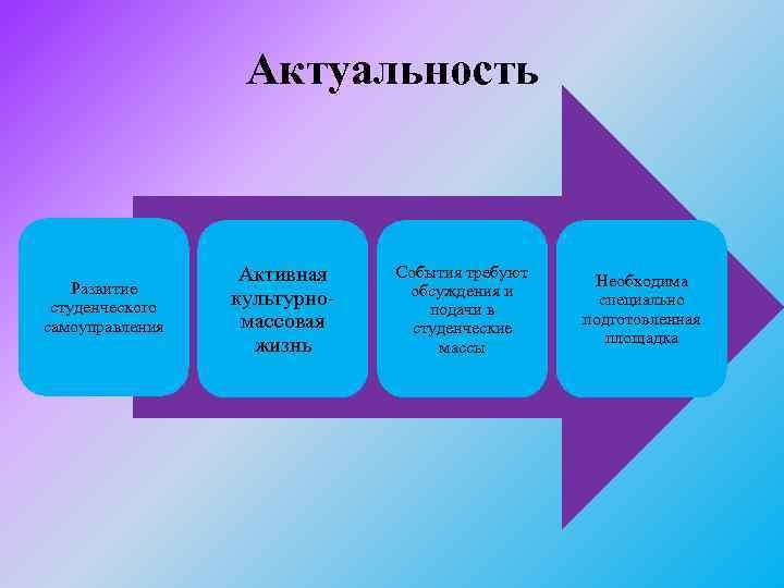 Актуальность Развитие студенческого самоуправления Активная культурномассовая жизнь События требуют обсуждения и подачи в студенческие
