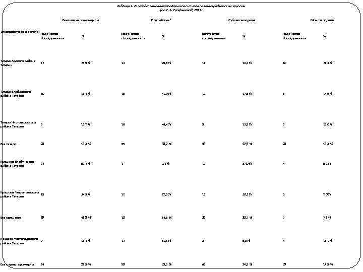 Таблица 1. Распределение антропологических типов по этнографическим группам (по Т. А. Трофимовой, 1947 г