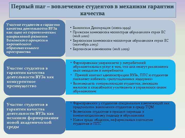 Первый шаг – вовлечение студентов в механизм гарантии качества Участие студентов в гарантии качества